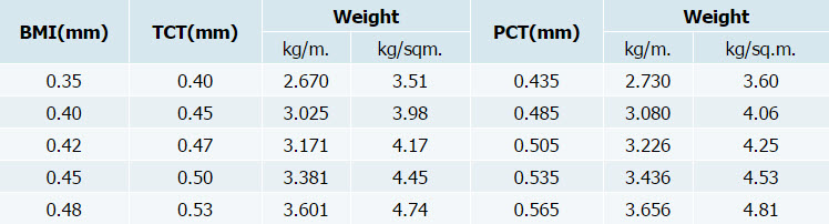 แผ่นเมทัลชีท ลอนมาตรฐาน 760 น้ำหนักกับความหนา